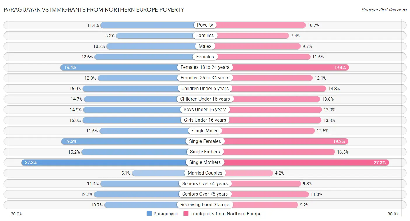 Paraguayan vs Immigrants from Northern Europe Poverty