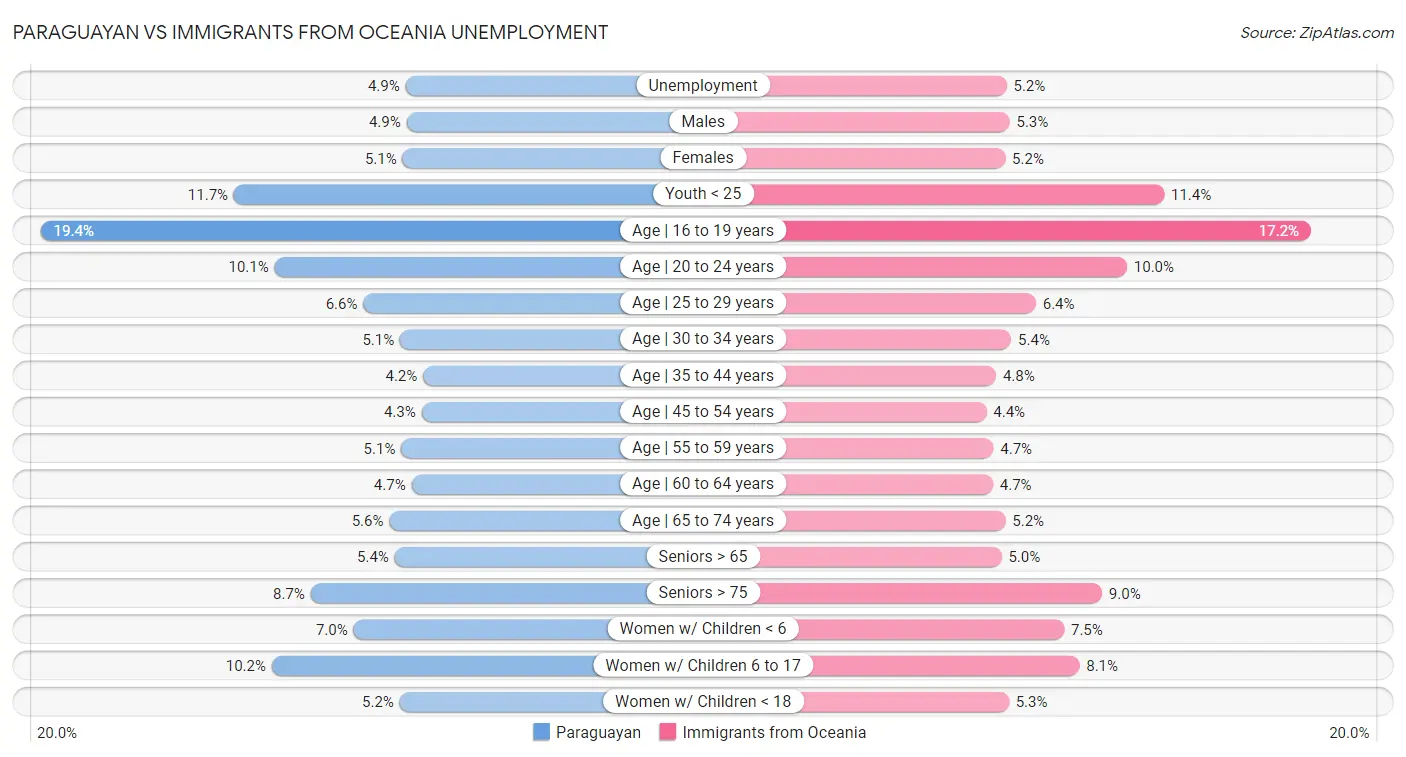 Paraguayan vs Immigrants from Oceania Unemployment