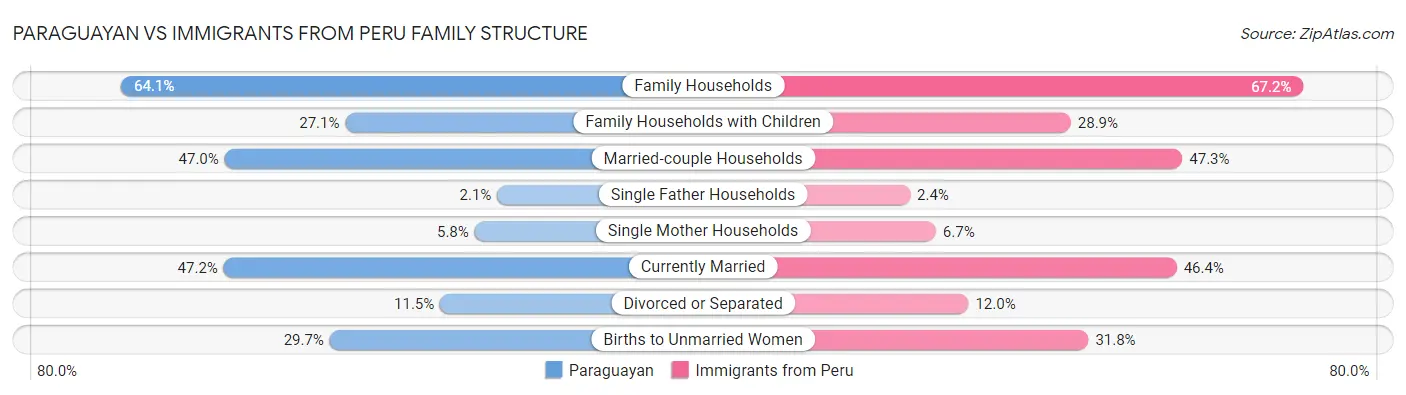 Paraguayan vs Immigrants from Peru Family Structure