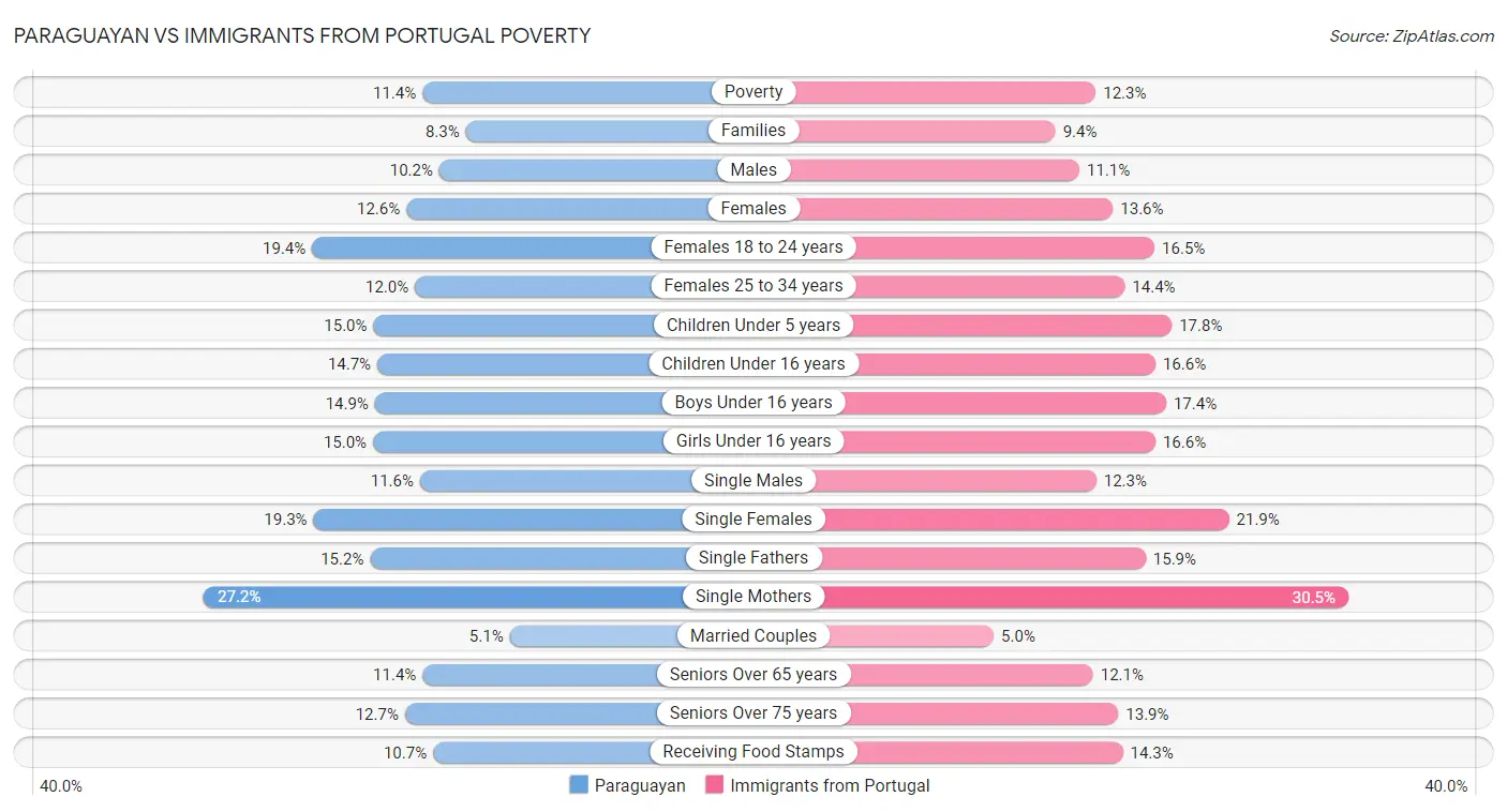 Paraguayan vs Immigrants from Portugal Poverty