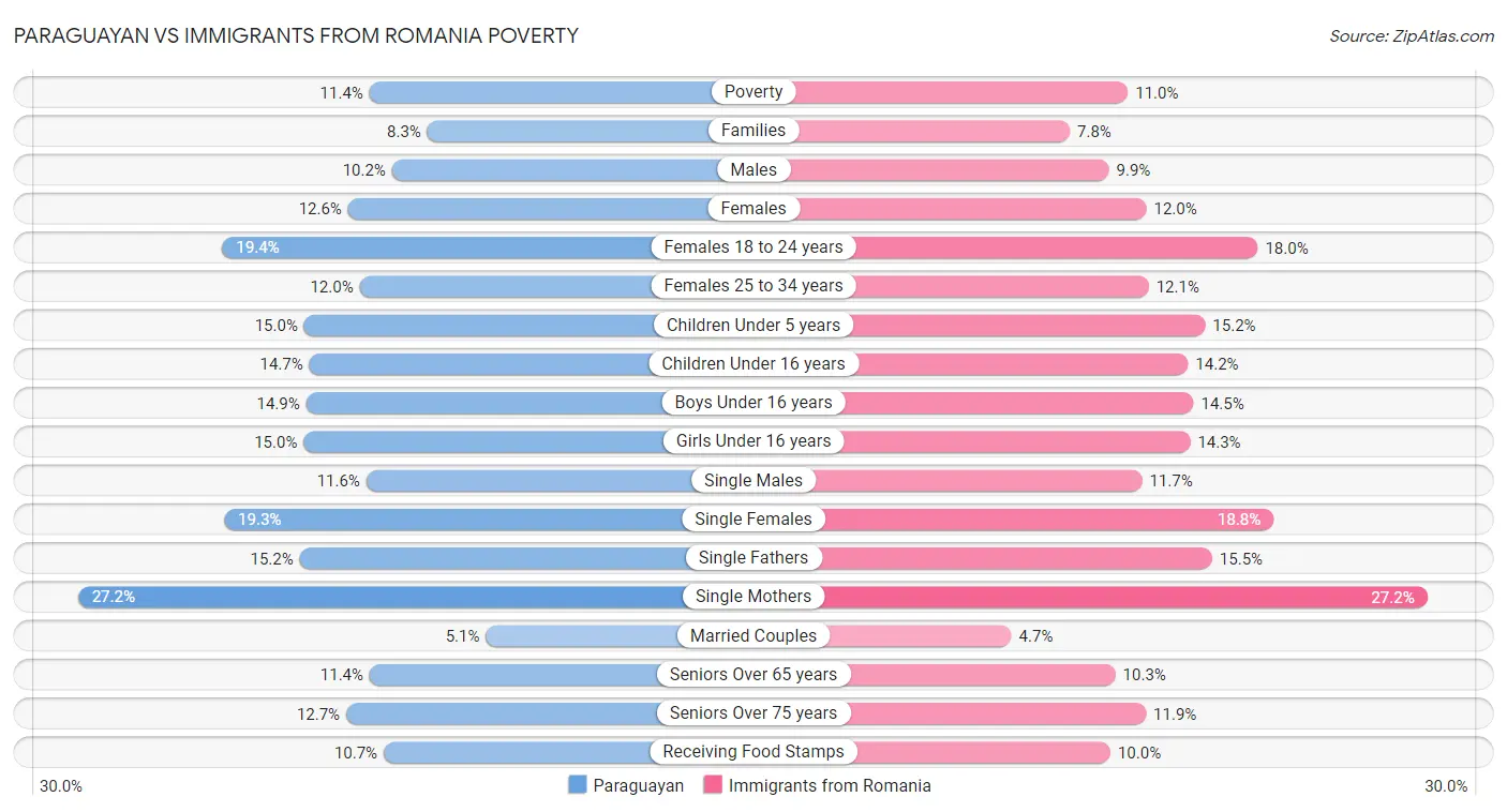Paraguayan vs Immigrants from Romania Poverty