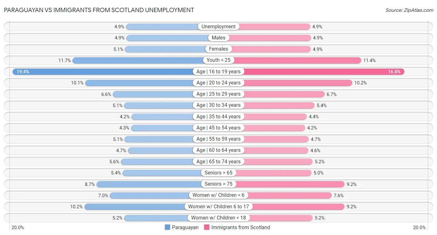 Paraguayan vs Immigrants from Scotland Unemployment
