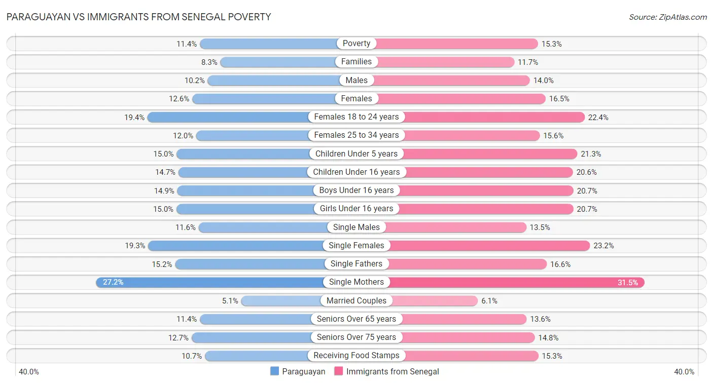 Paraguayan vs Immigrants from Senegal Poverty