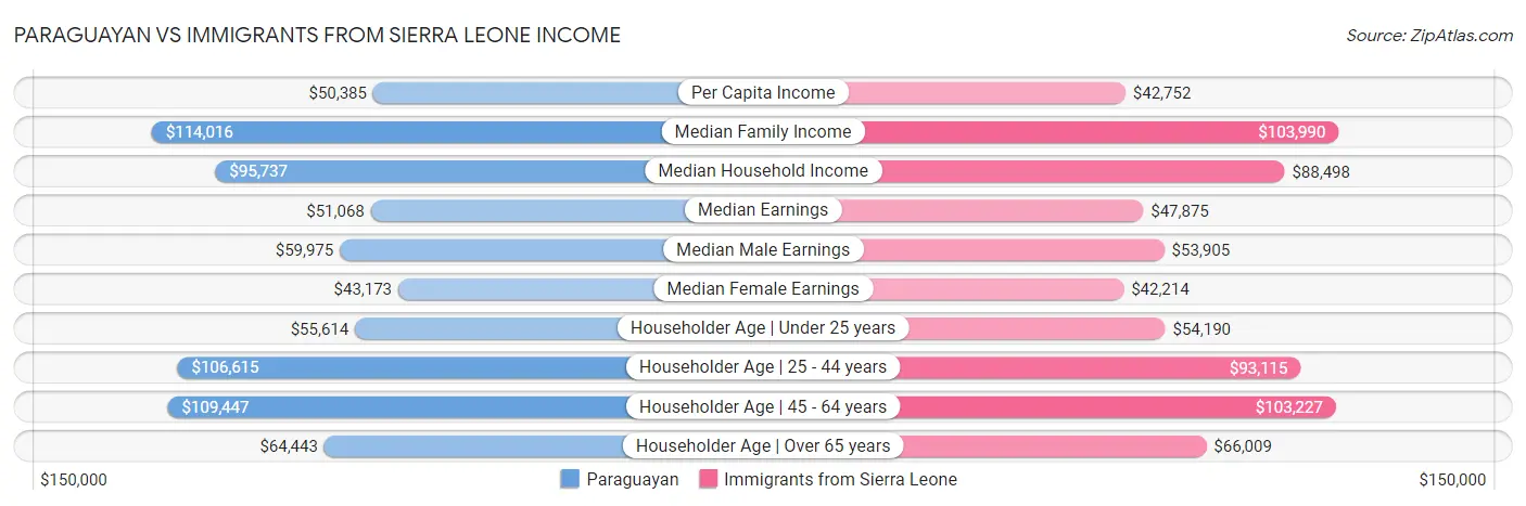 Paraguayan vs Immigrants from Sierra Leone Income