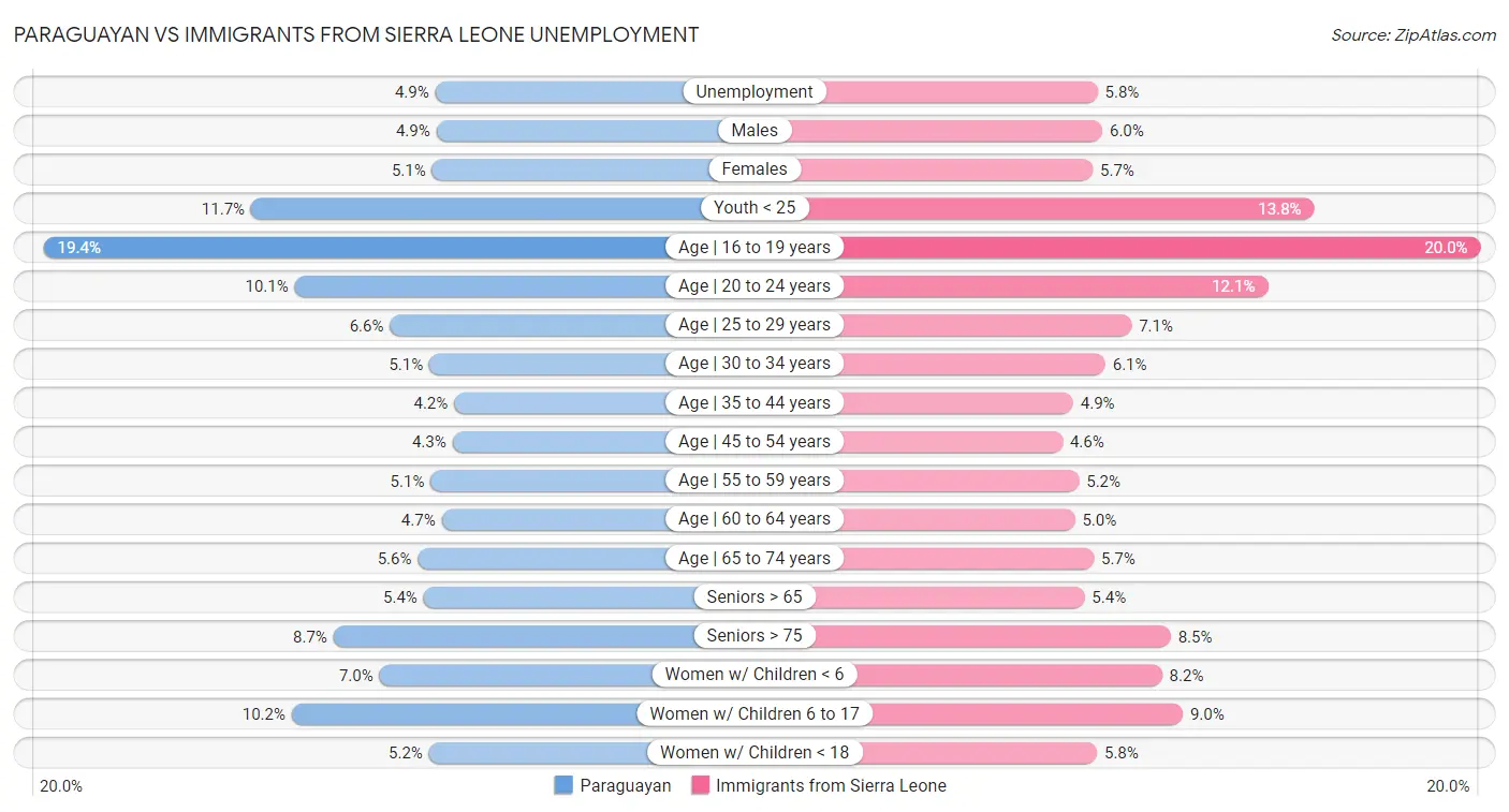 Paraguayan vs Immigrants from Sierra Leone Unemployment