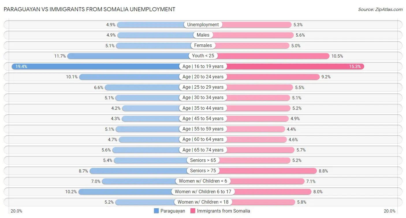 Paraguayan vs Immigrants from Somalia Unemployment
