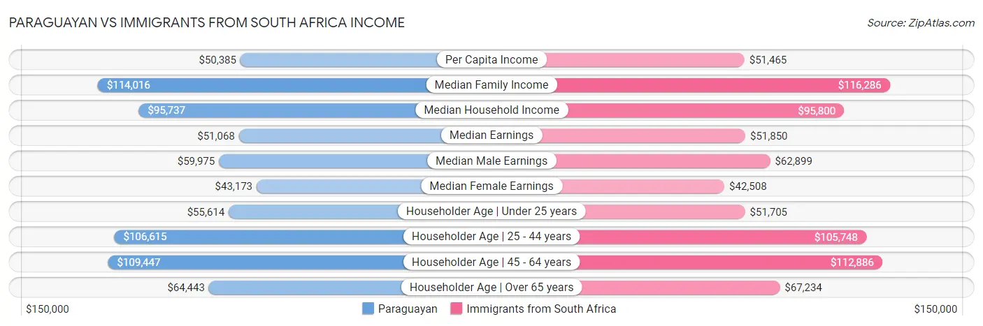 Paraguayan vs Immigrants from South Africa Income