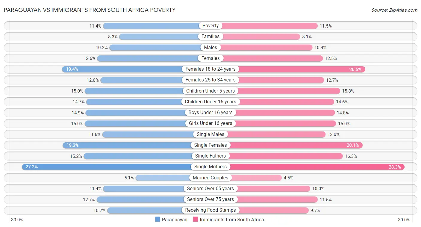 Paraguayan vs Immigrants from South Africa Poverty