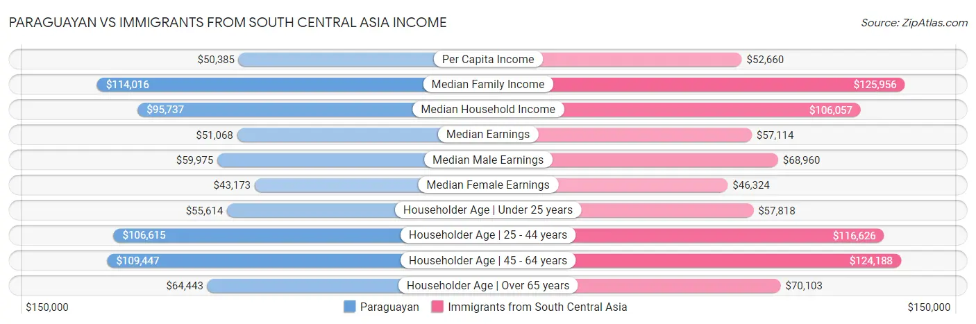 Paraguayan vs Immigrants from South Central Asia Income