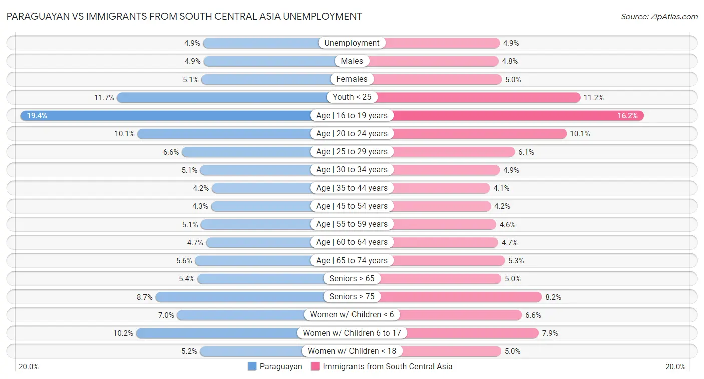 Paraguayan vs Immigrants from South Central Asia Unemployment