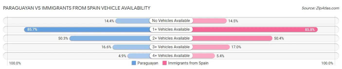 Paraguayan vs Immigrants from Spain Vehicle Availability