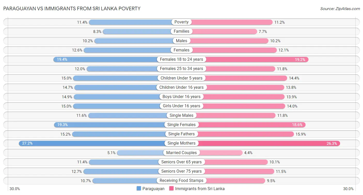 Paraguayan vs Immigrants from Sri Lanka Poverty