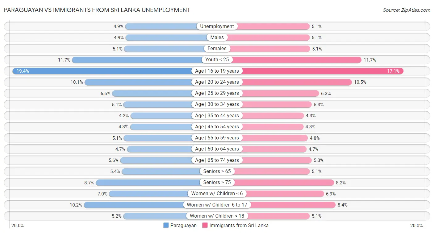 Paraguayan vs Immigrants from Sri Lanka Unemployment