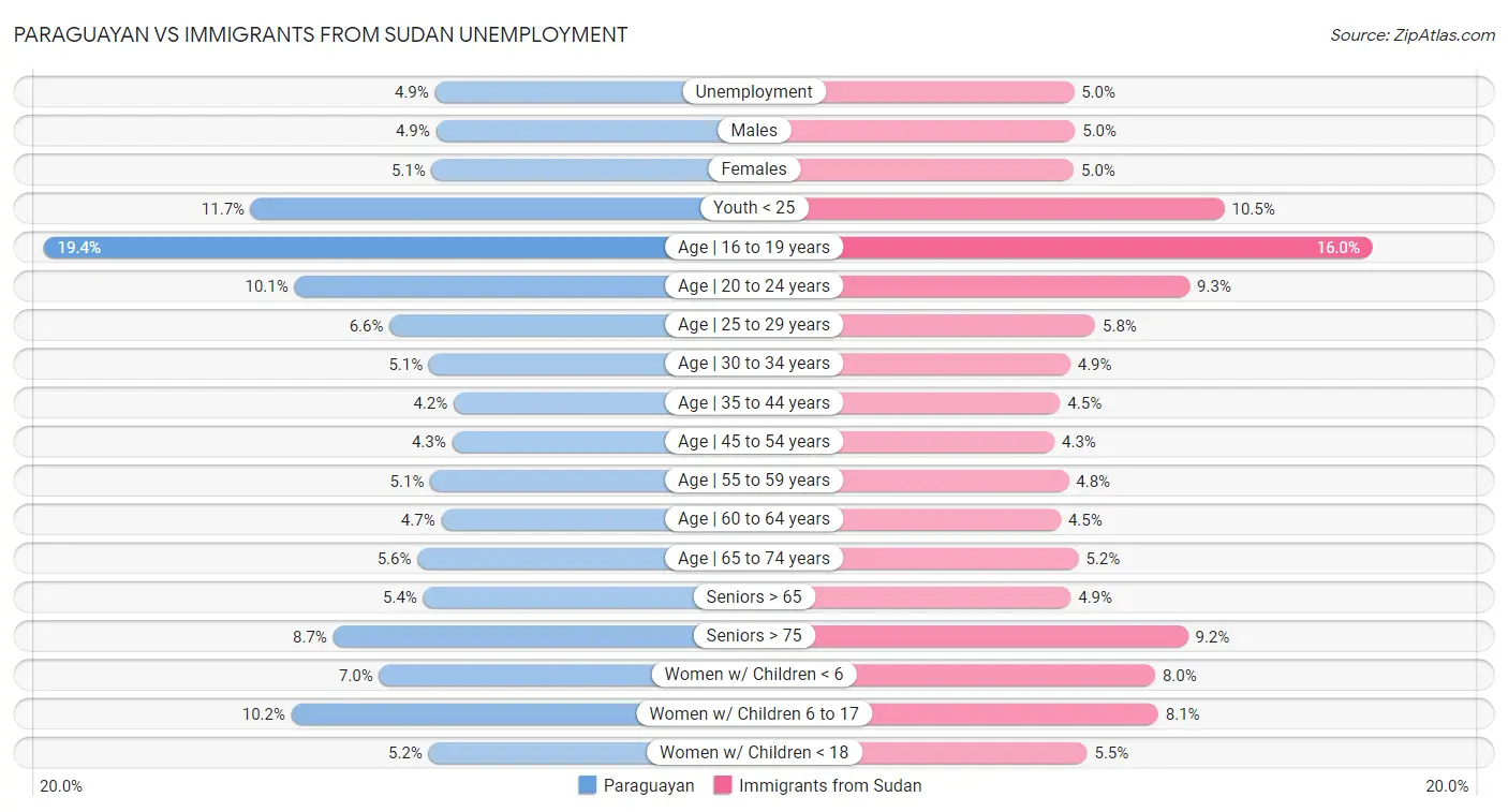 Paraguayan vs Immigrants from Sudan Unemployment