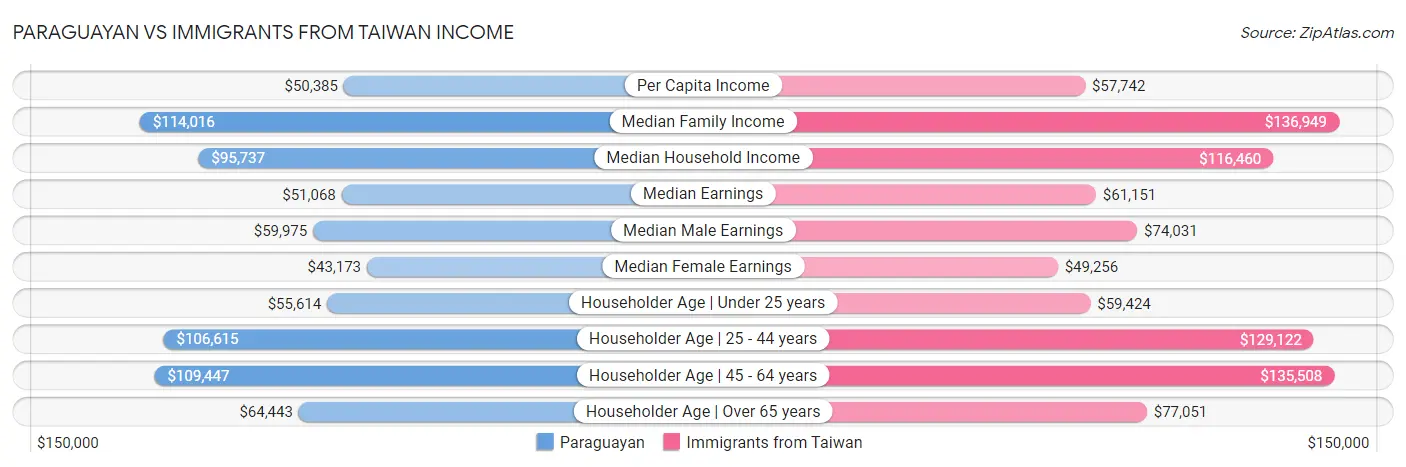Paraguayan vs Immigrants from Taiwan Income
