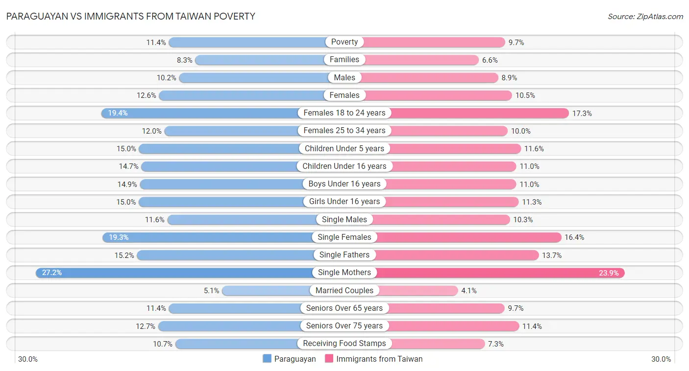 Paraguayan vs Immigrants from Taiwan Poverty