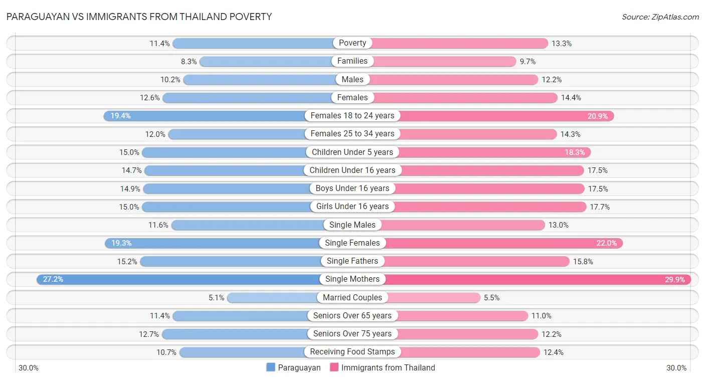Paraguayan vs Immigrants from Thailand Poverty