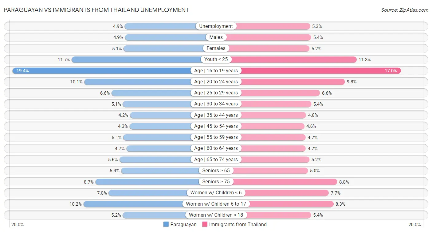 Paraguayan vs Immigrants from Thailand Unemployment