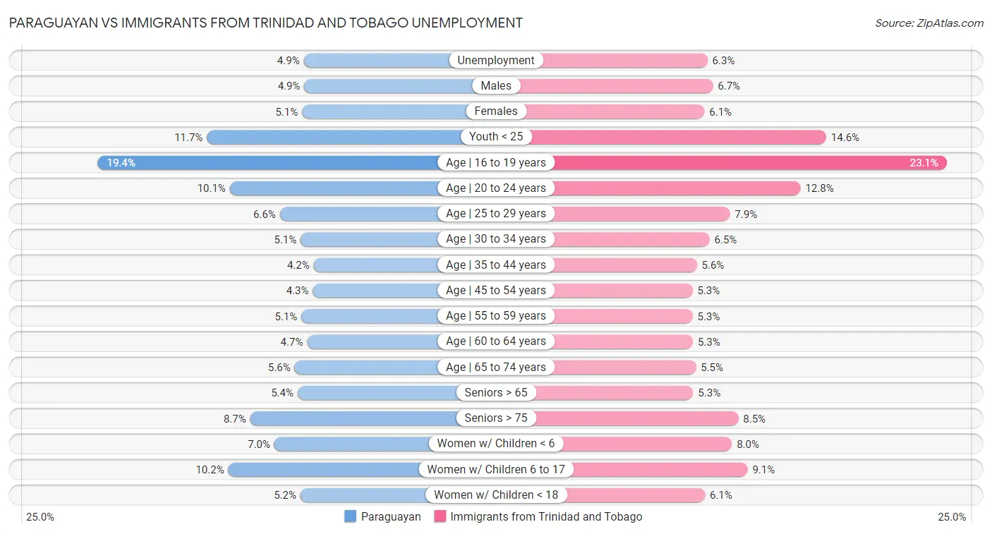 Paraguayan vs Immigrants from Trinidad and Tobago Unemployment