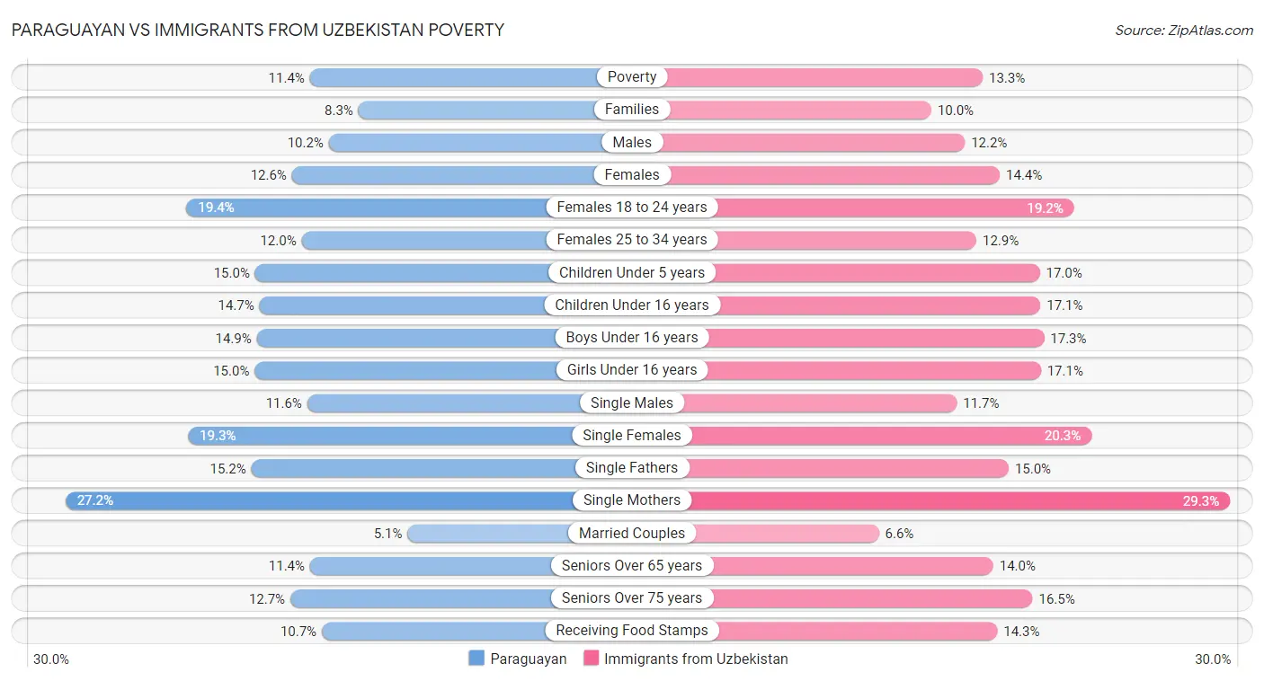 Paraguayan vs Immigrants from Uzbekistan Poverty
