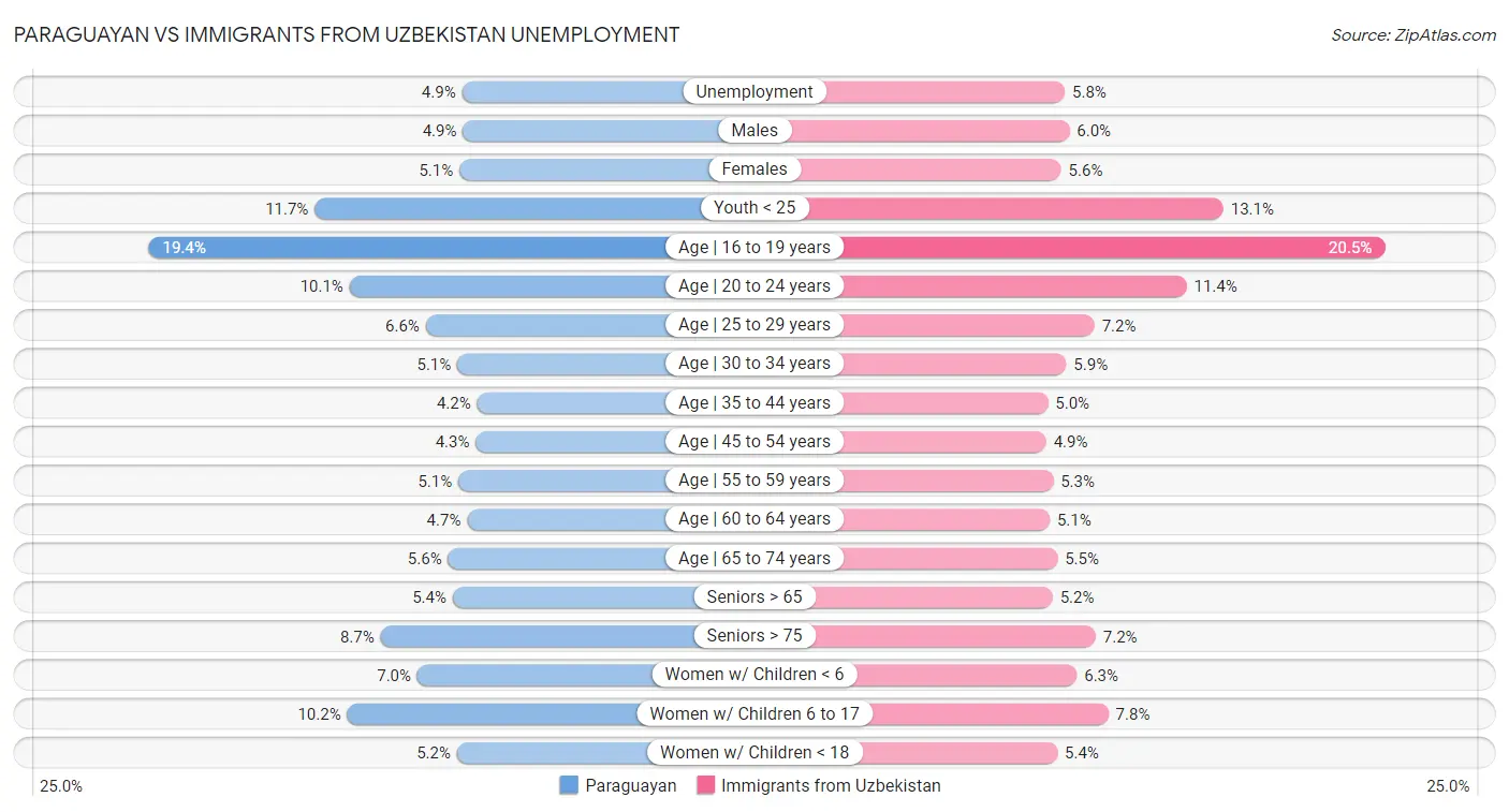 Paraguayan vs Immigrants from Uzbekistan Unemployment