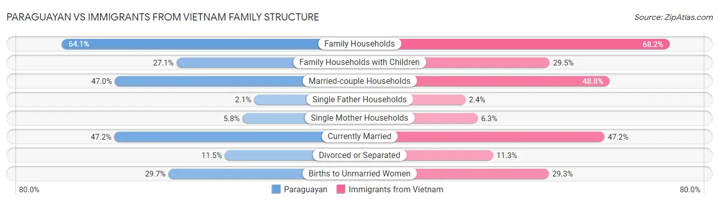 Paraguayan vs Immigrants from Vietnam Family Structure