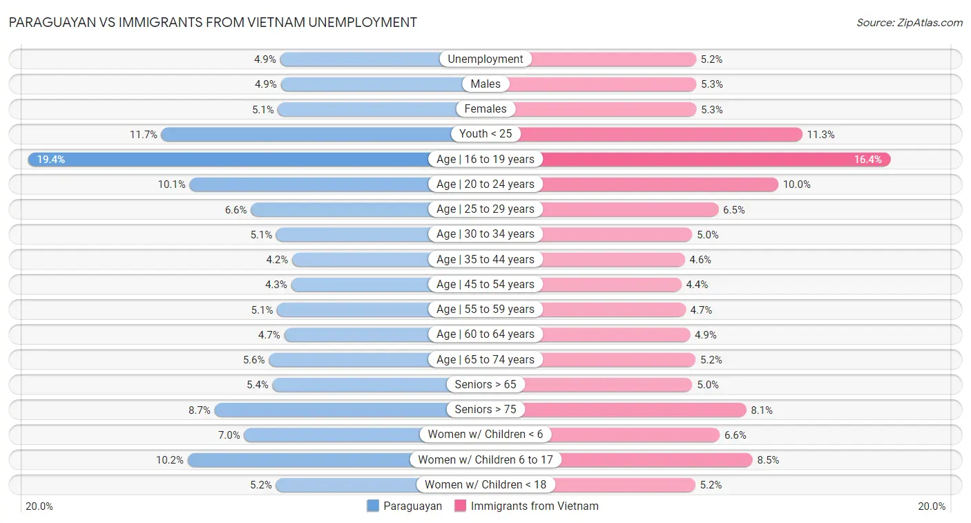 Paraguayan vs Immigrants from Vietnam Unemployment