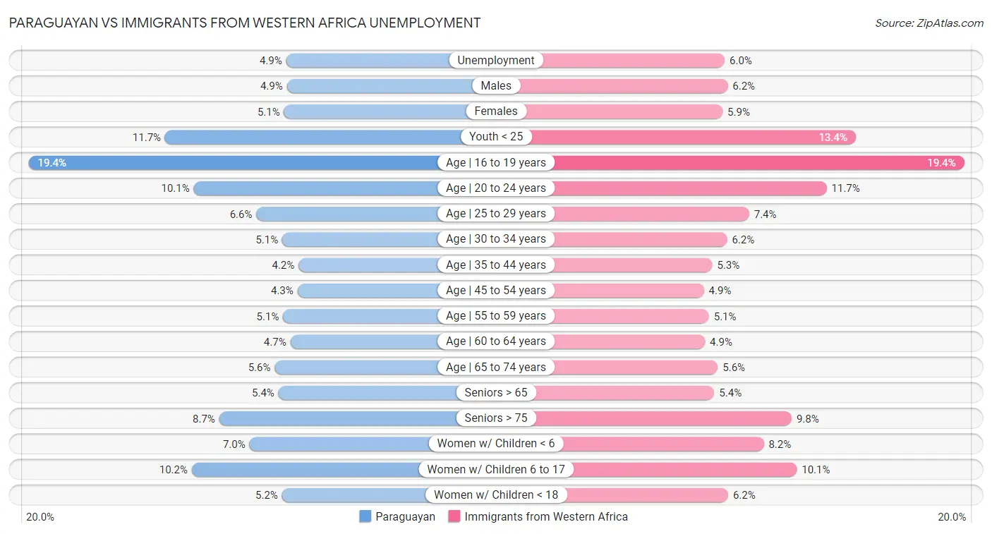 Paraguayan vs Immigrants from Western Africa Unemployment
