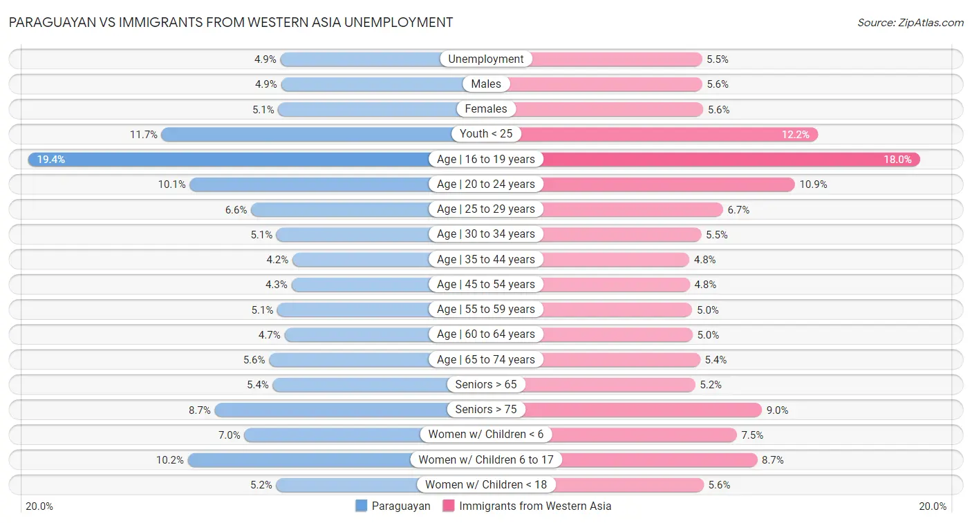 Paraguayan vs Immigrants from Western Asia Unemployment