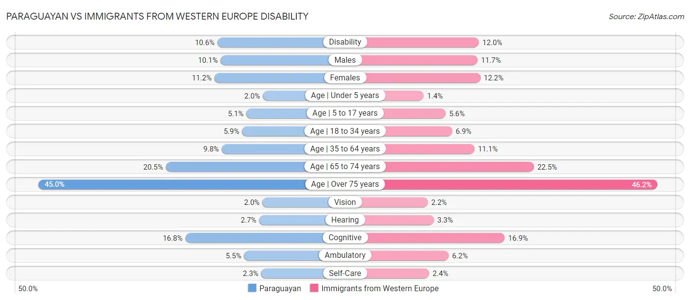 Paraguayan vs Immigrants from Western Europe Disability