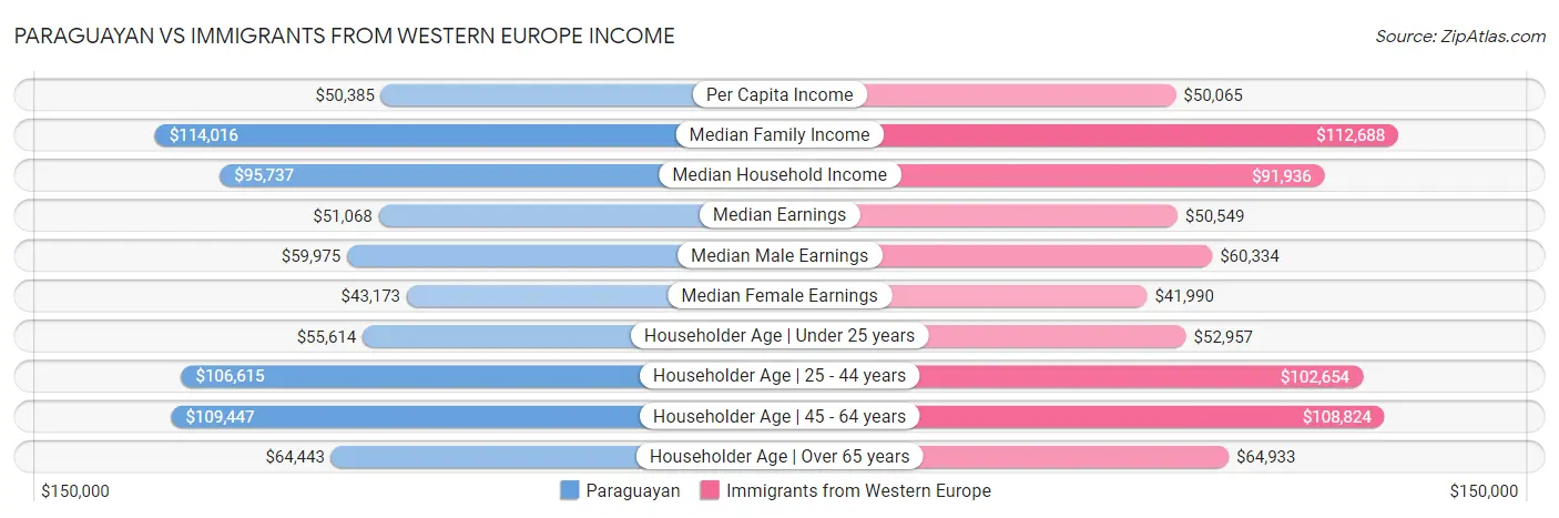 Paraguayan vs Immigrants from Western Europe Income