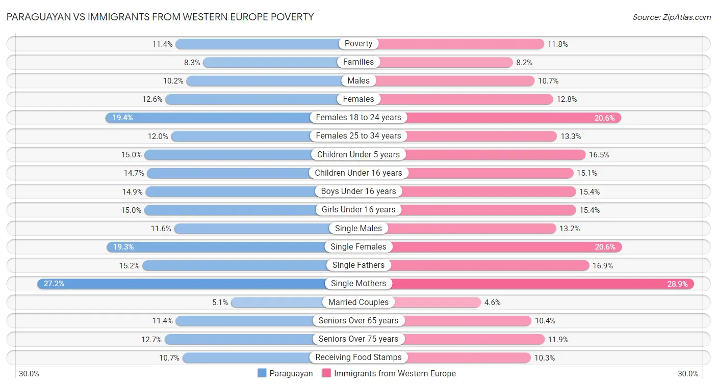 Paraguayan vs Immigrants from Western Europe Poverty