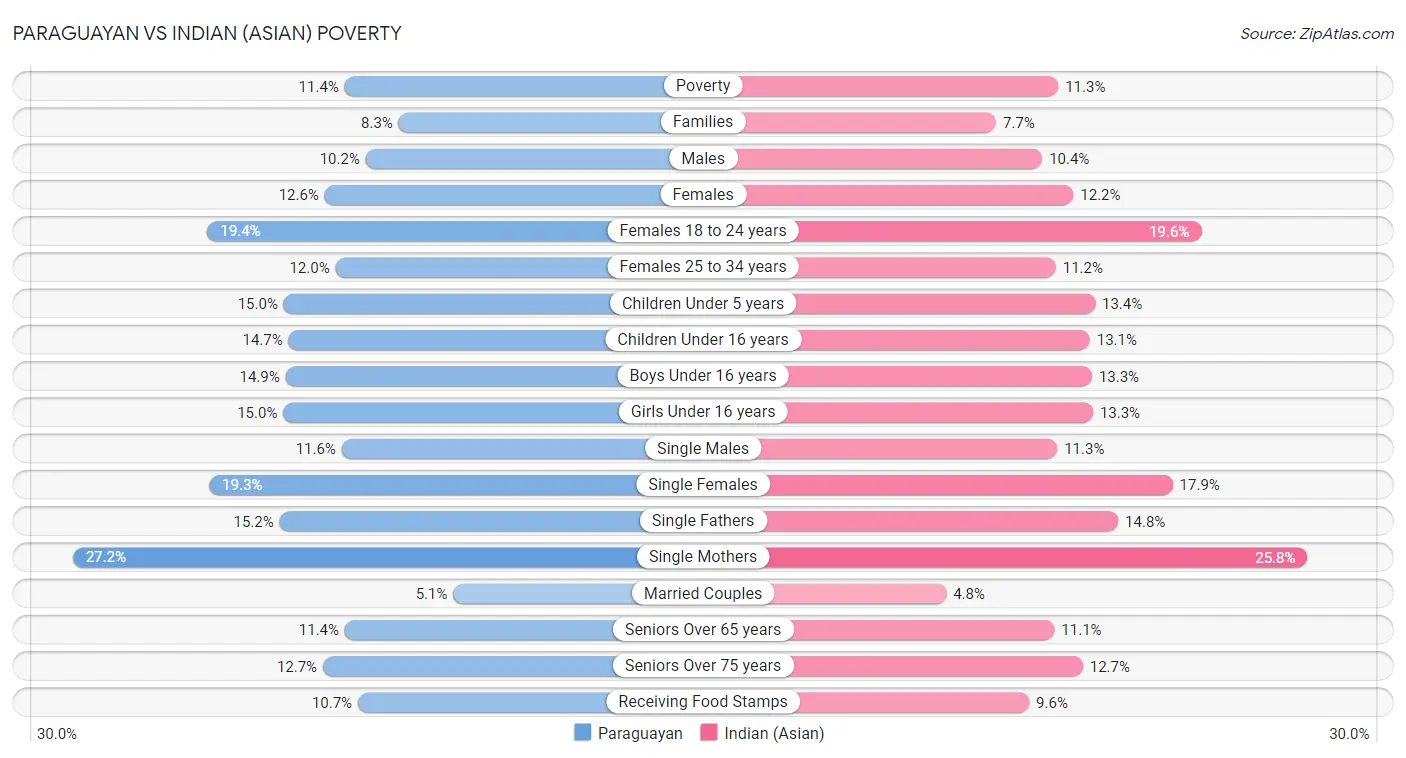Paraguayan vs Indian (Asian) Poverty