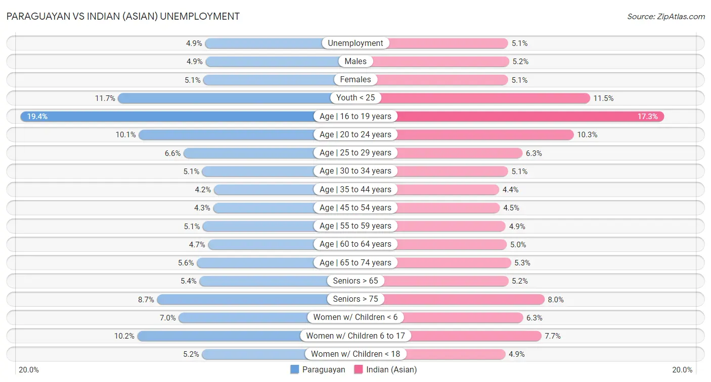Paraguayan vs Indian (Asian) Unemployment
