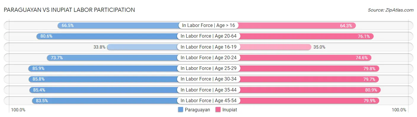 Paraguayan vs Inupiat Labor Participation