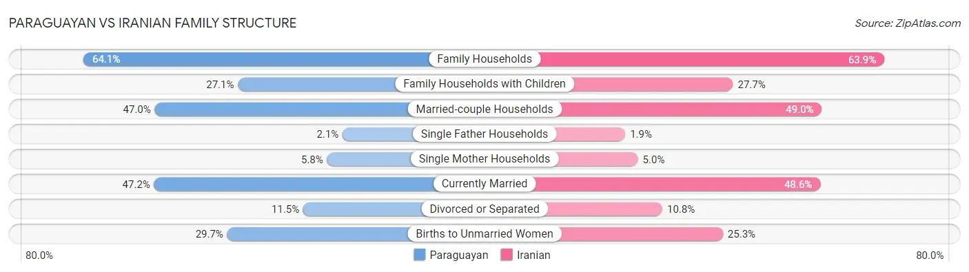 Paraguayan vs Iranian Family Structure