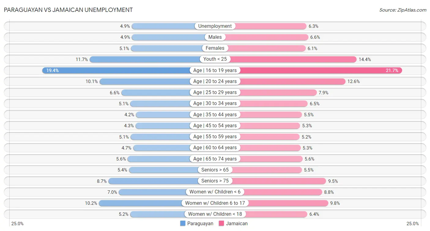Paraguayan vs Jamaican Unemployment