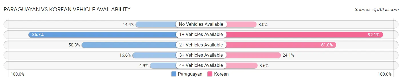 Paraguayan vs Korean Vehicle Availability
