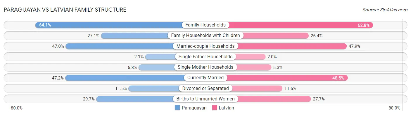 Paraguayan vs Latvian Family Structure