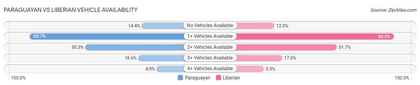 Paraguayan vs Liberian Vehicle Availability