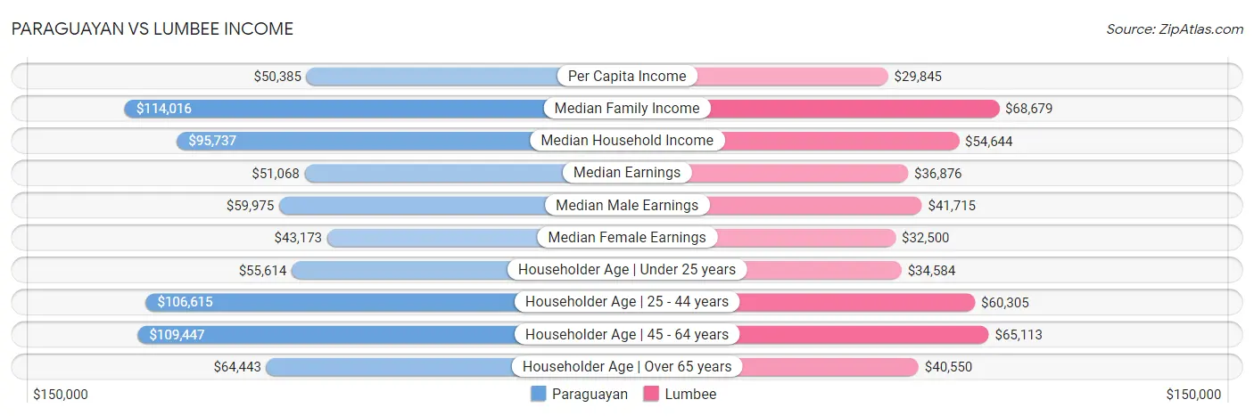 Paraguayan vs Lumbee Income