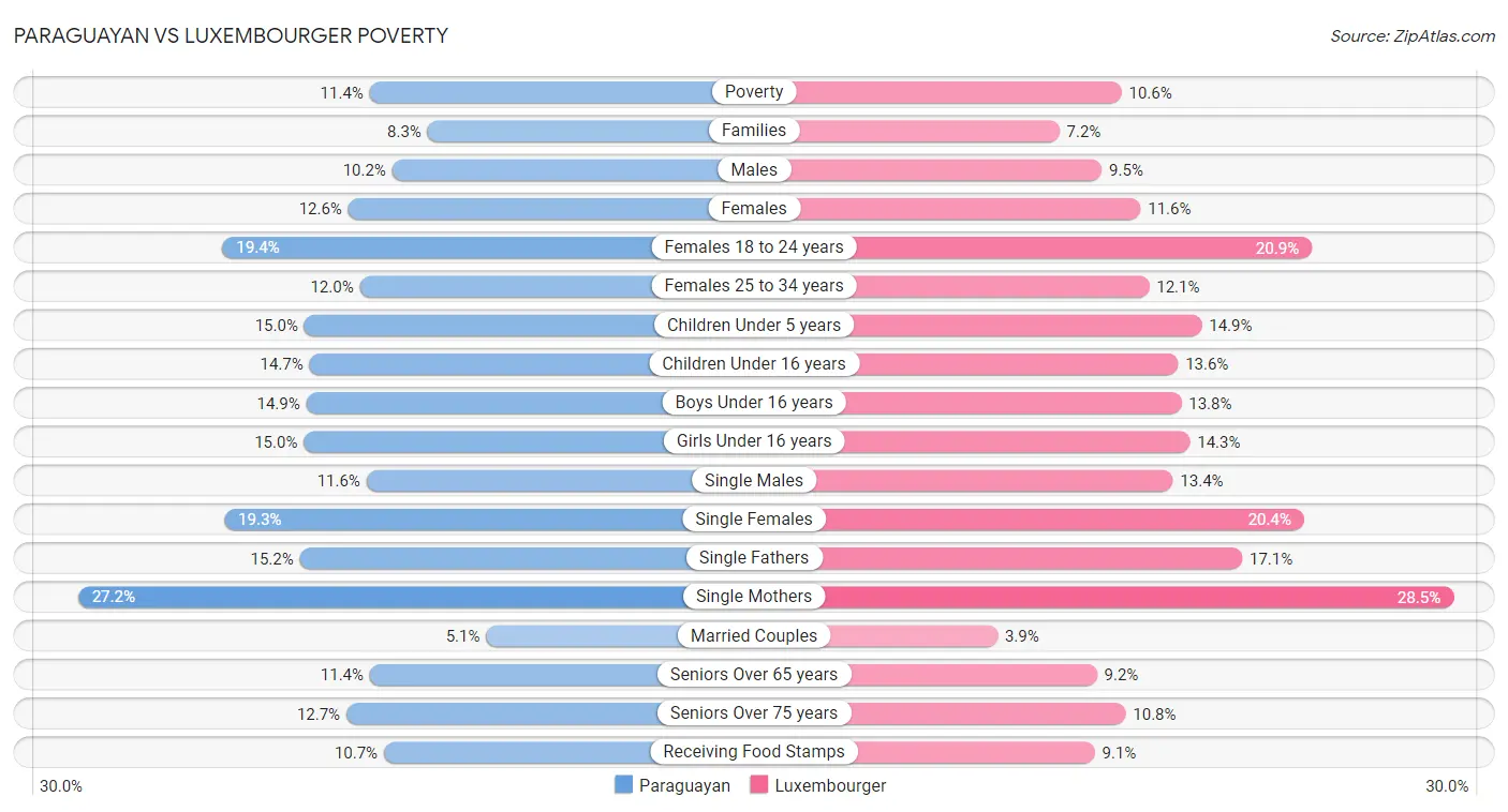 Paraguayan vs Luxembourger Poverty