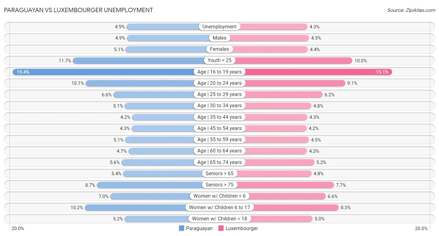 Paraguayan vs Luxembourger Unemployment