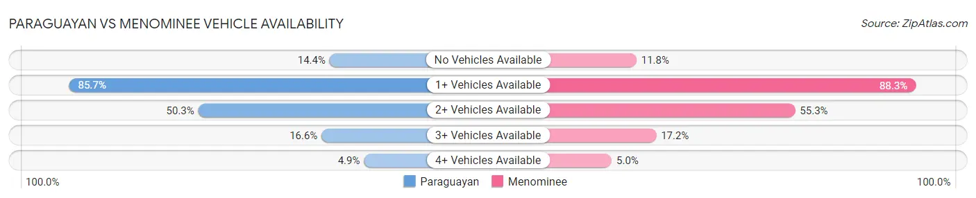 Paraguayan vs Menominee Vehicle Availability