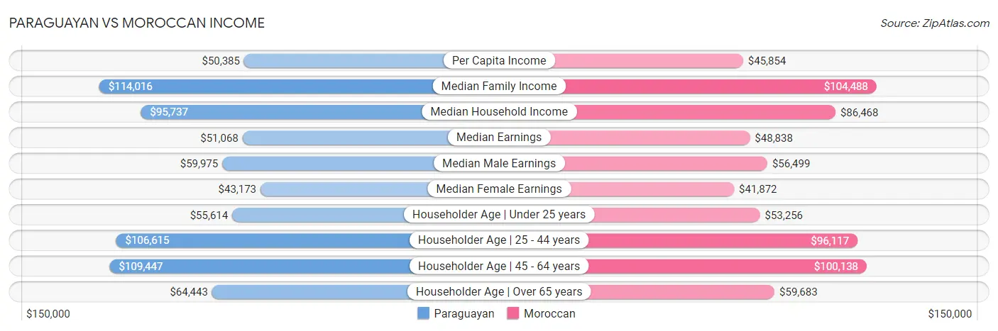 Paraguayan vs Moroccan Income