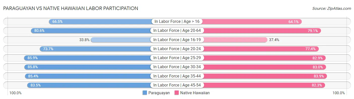 Paraguayan vs Native Hawaiian Labor Participation