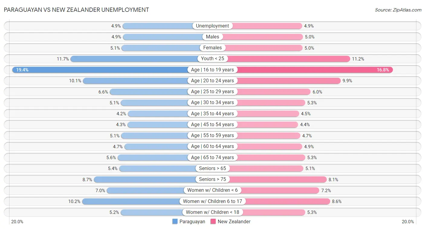 Paraguayan vs New Zealander Unemployment