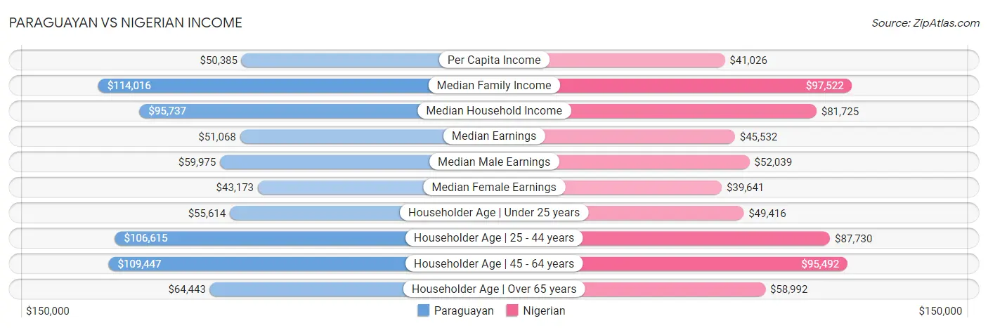 Paraguayan vs Nigerian Income