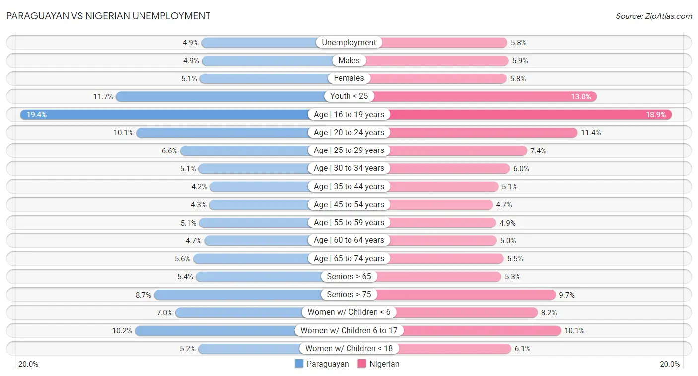 Paraguayan vs Nigerian Unemployment