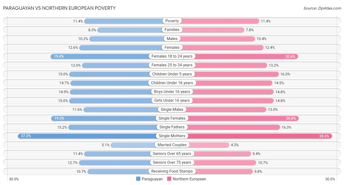 Paraguayan vs Northern European Poverty